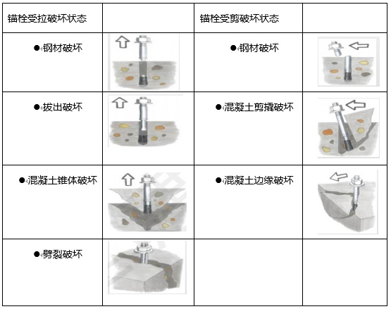 后锚固连接破坏模式