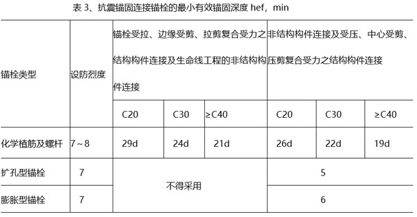 抗震锚固连接锚栓的最小有效锚固深度